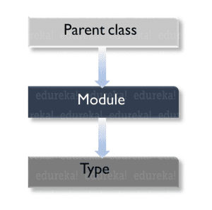 custom type class hierarchy - Python metaclass - Edureka