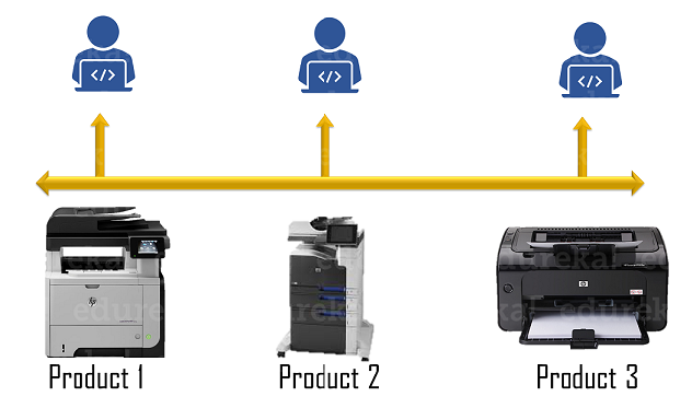 Continuous Integration - Companies Using DevOps - Edureka