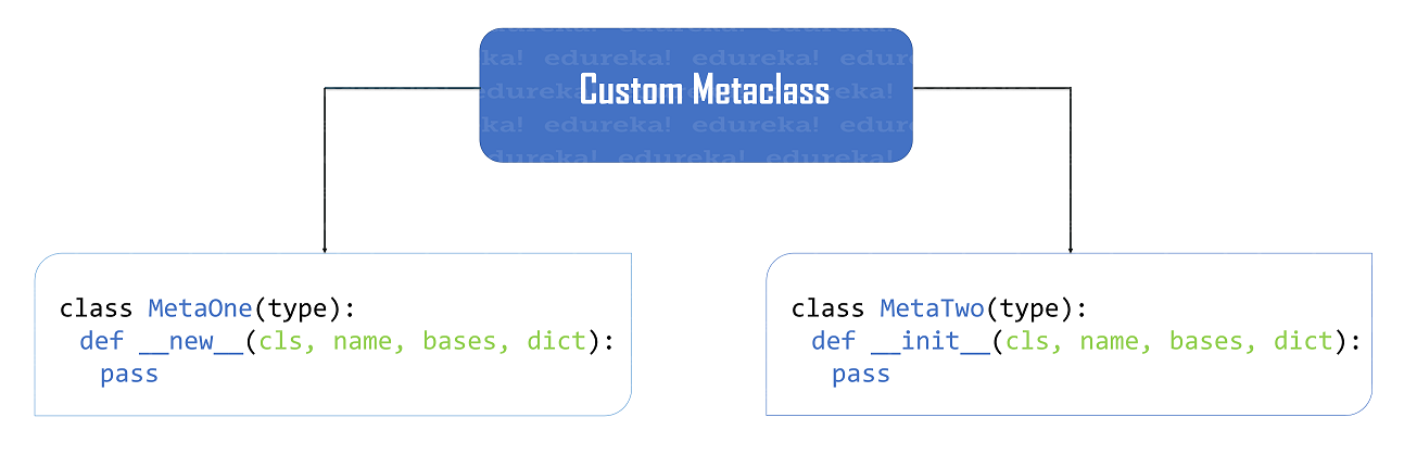 custom metaclass methods - Python metaclass - Edureka