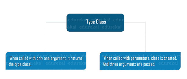 methods to use type class - Python metaclass - Edureka