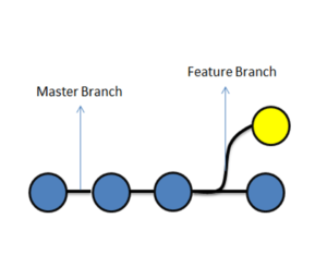 Git Rebase vs Merge - Edureka