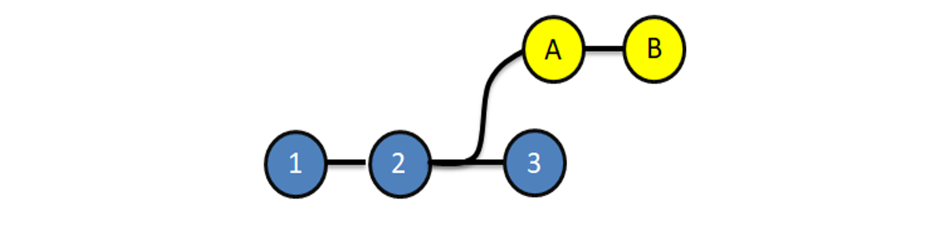 Before Merging - Git Rebase vs Merge - Edureka