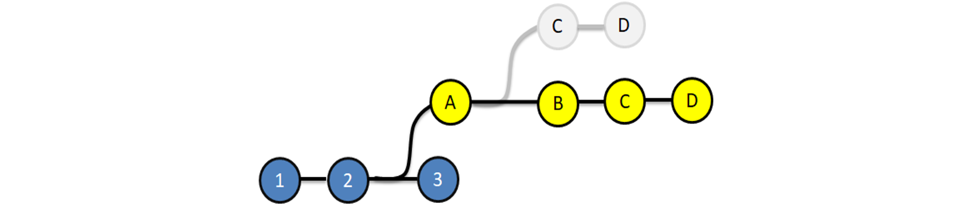 Rebase - Git Rebase vs Merge - Edureka