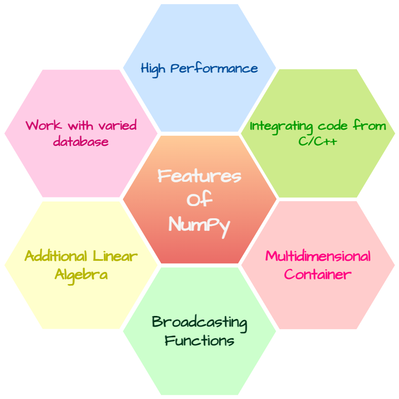 Features of NumPy- What is NumPy in Python-Edureka