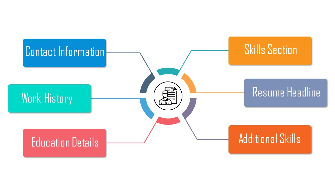 List of Resume Sections 