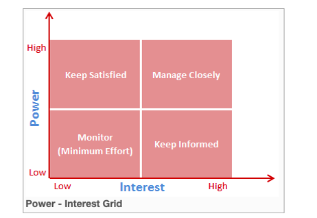 power interest grid - PMP Interview Questions - Edureka