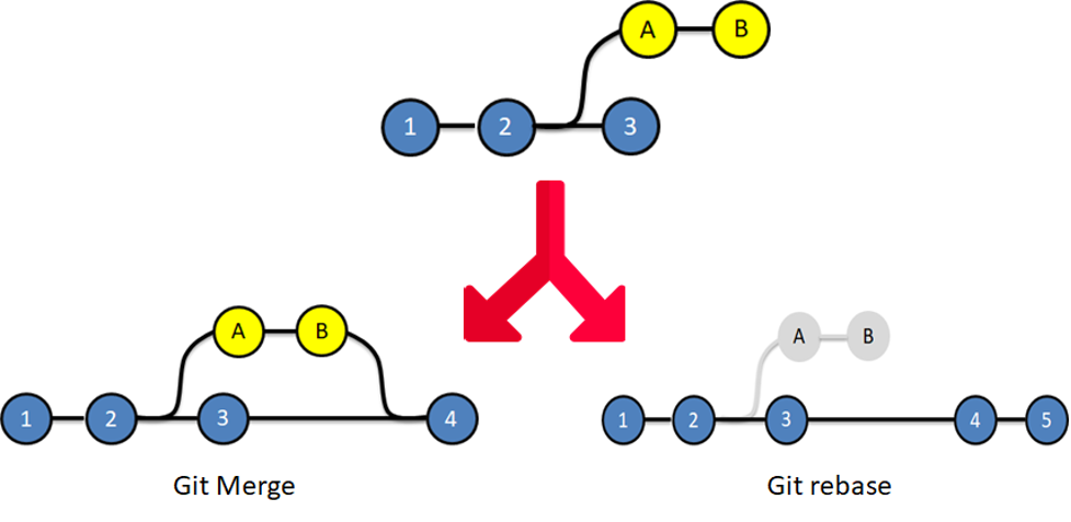 Git Rebase vs Git Merge - Which is better? - Edureka