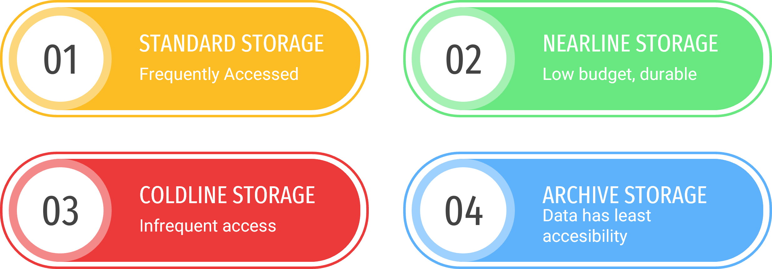 GCP storage tiers