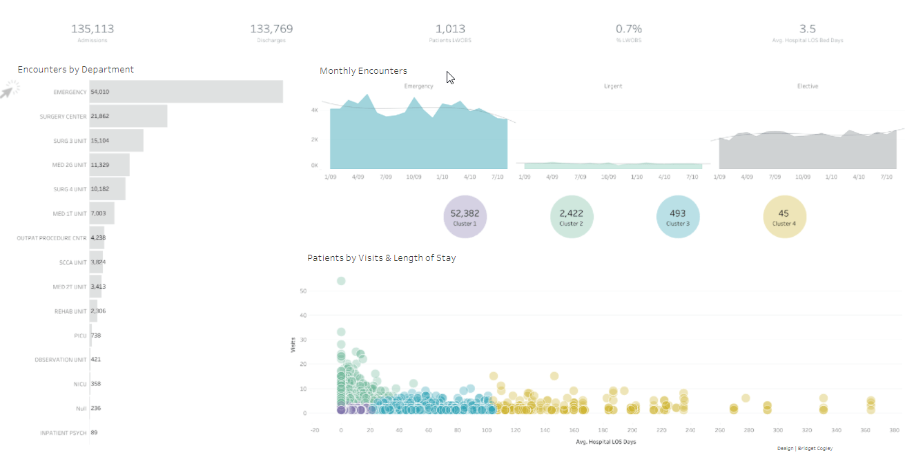 Healthcare dashboard