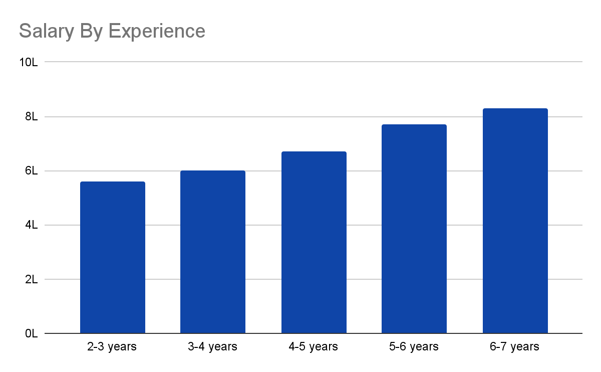 Devops engineer salary in India