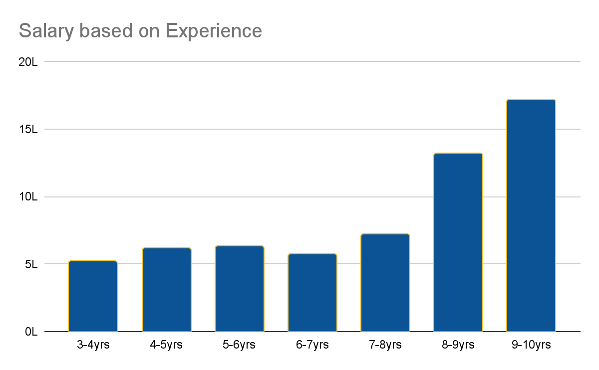 Salary based on experience