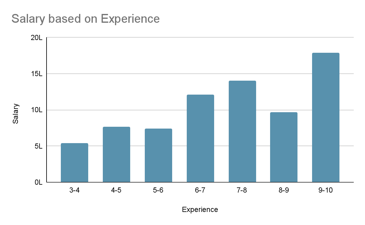 Kubernetes Salary in inida