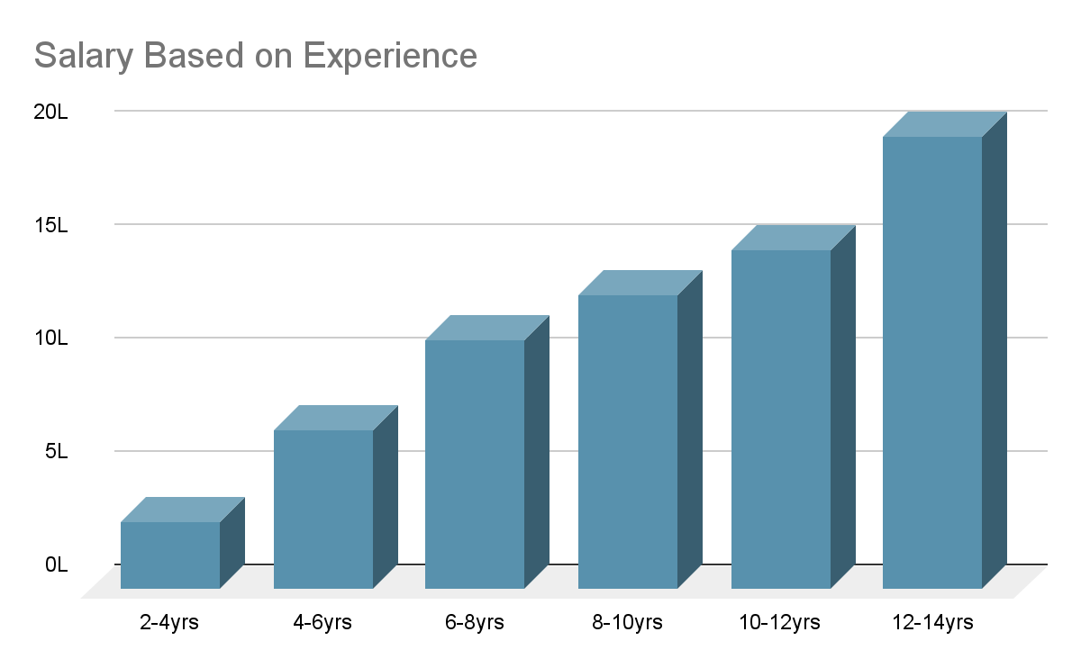 Salary based on experience 