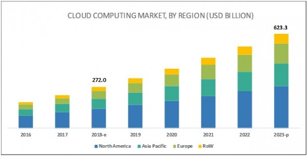 Cloud computing market by region