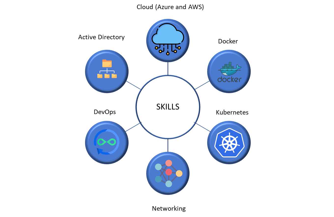 Top skills for Kubernetes 