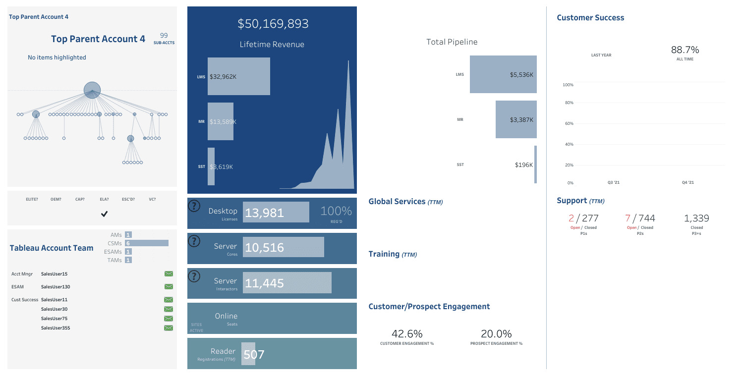 account management dashboard - tableau project - edureka