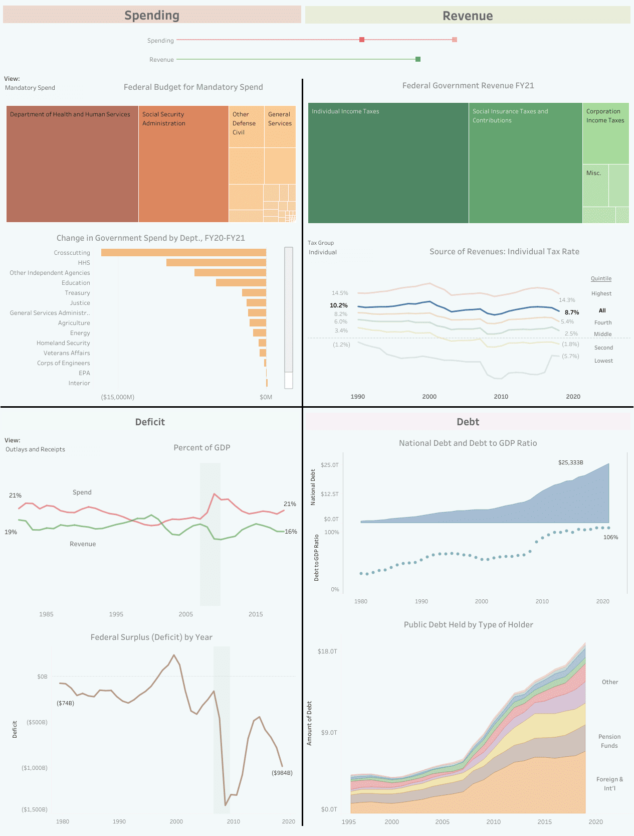 budget dashboard - tableau project - edureka