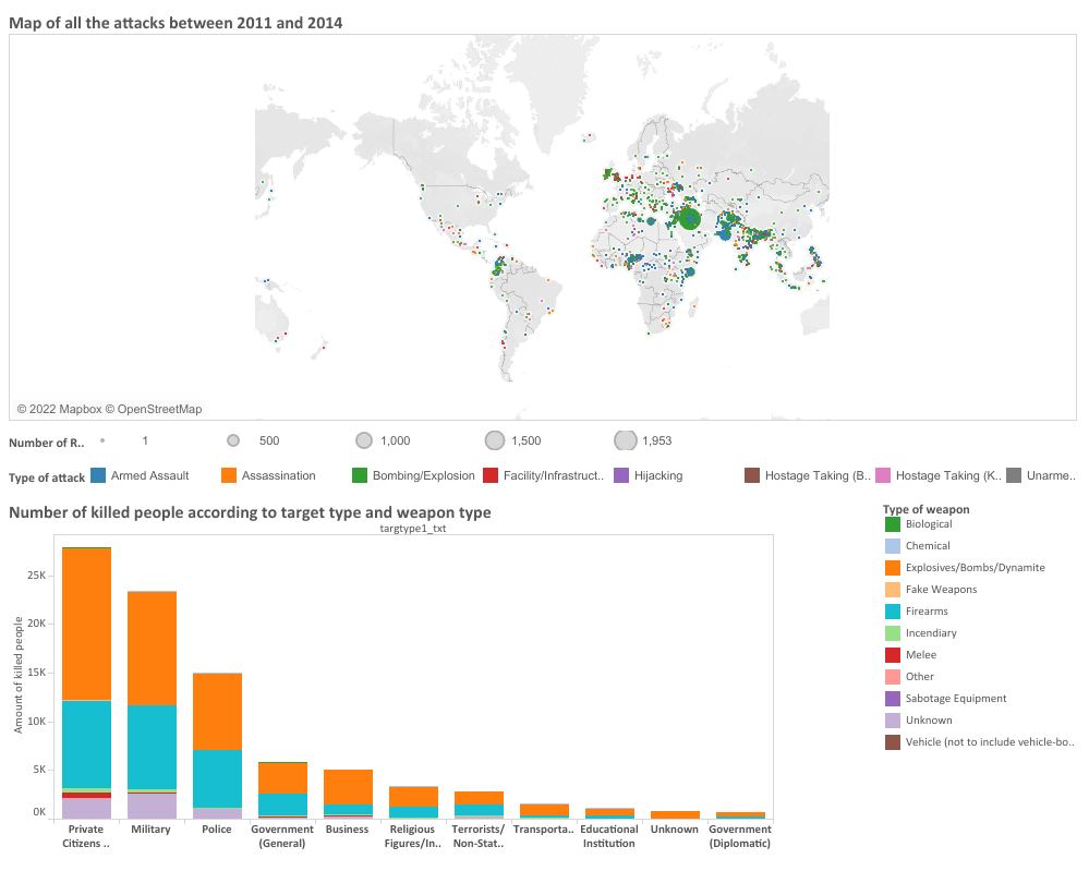 Global Terrorism - tableau project - edureka