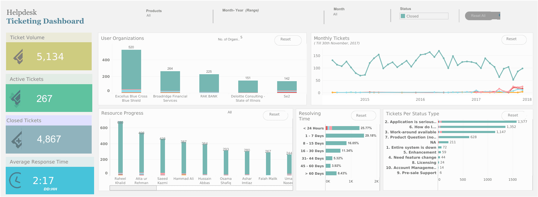 Tableau Inventory Dashboard Example