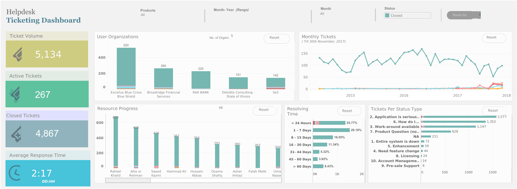 ticketing dashboard - tableau project - edureka