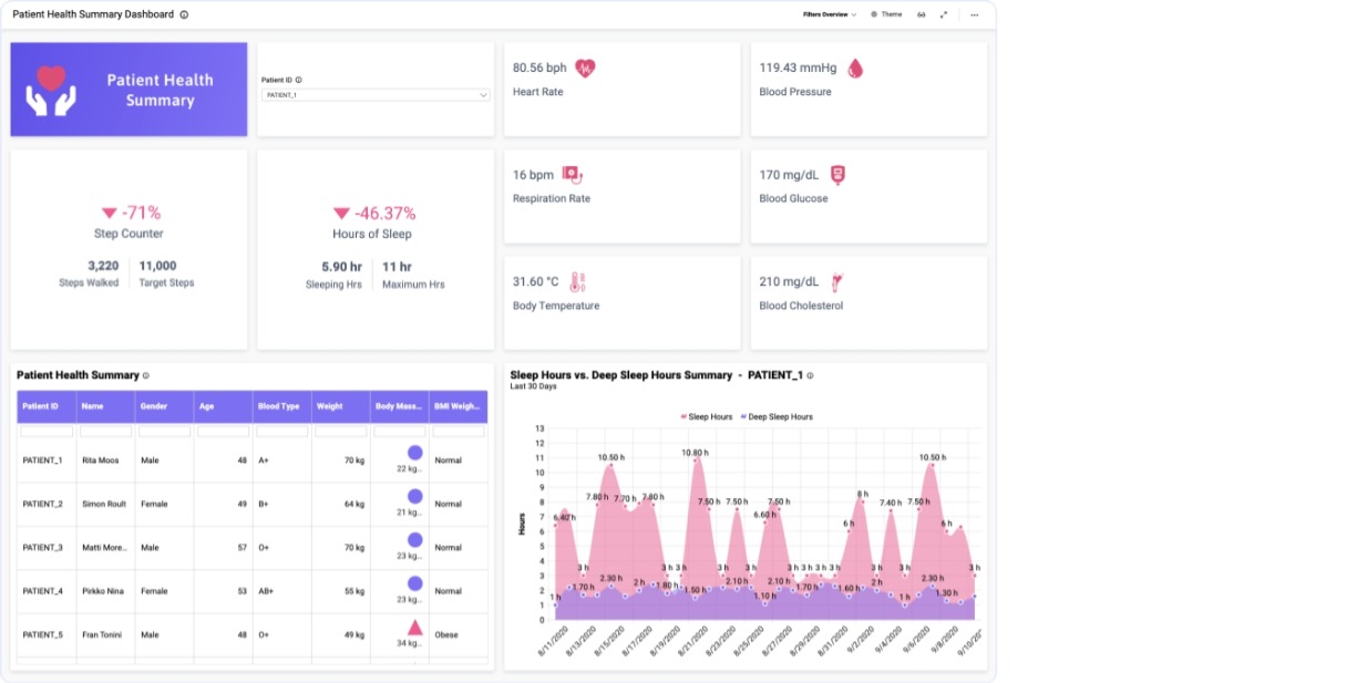 healthcare dashboard - tableau project - edureka