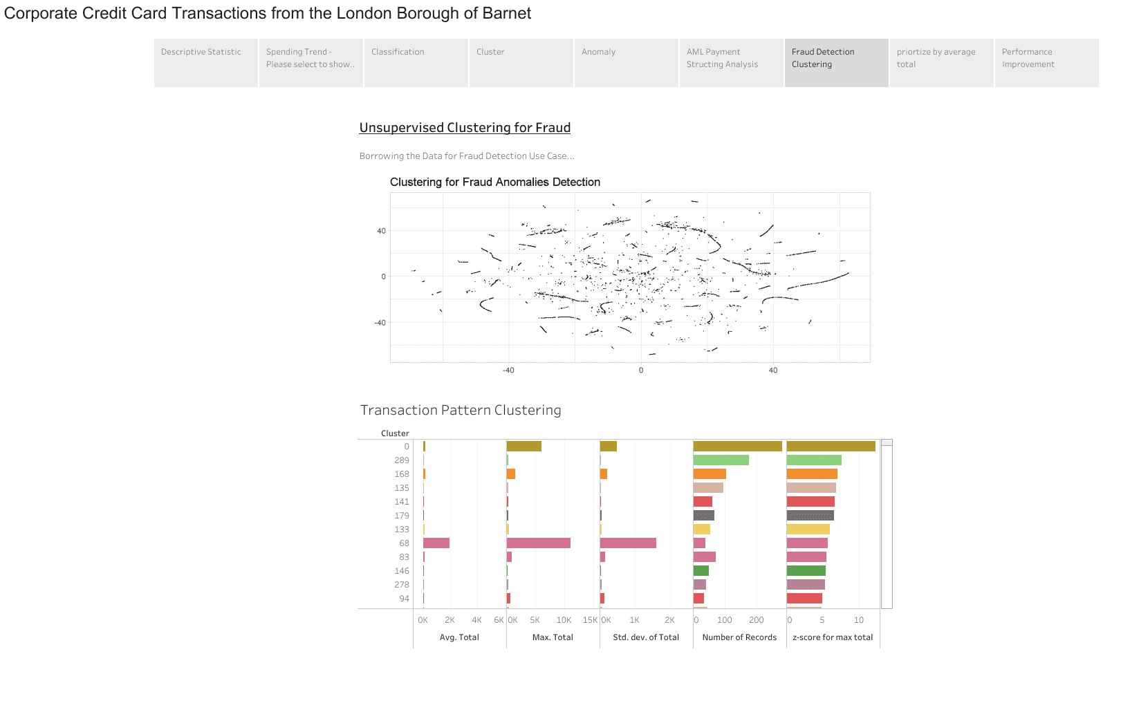 credit card fraud - tableau project - edureka