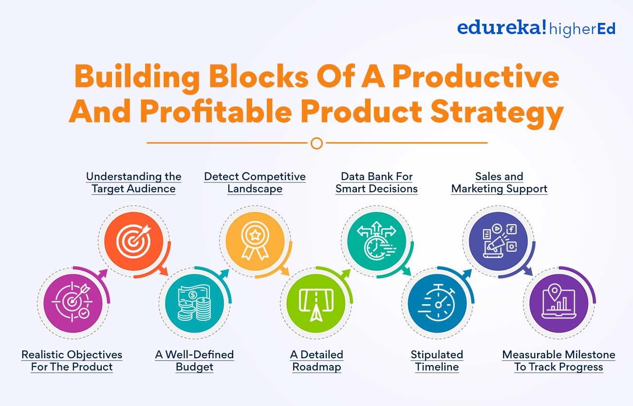 Building blocks of a productive and profitable product strategy