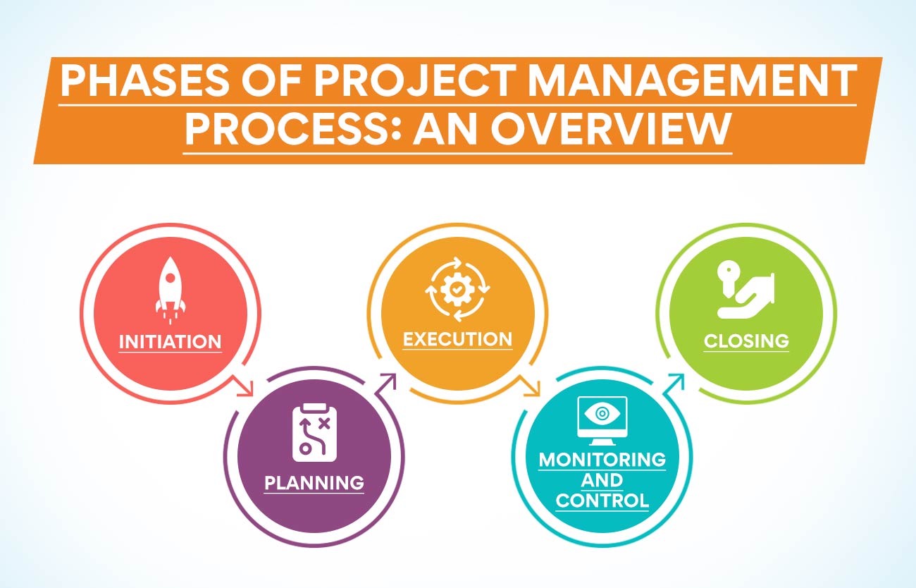 Phases of project management: An overview