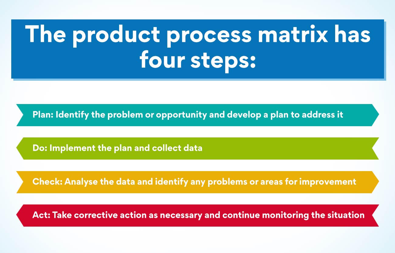 nødvendighed Waterfront egetræ What Is The Product Process Matrix? - Edureka