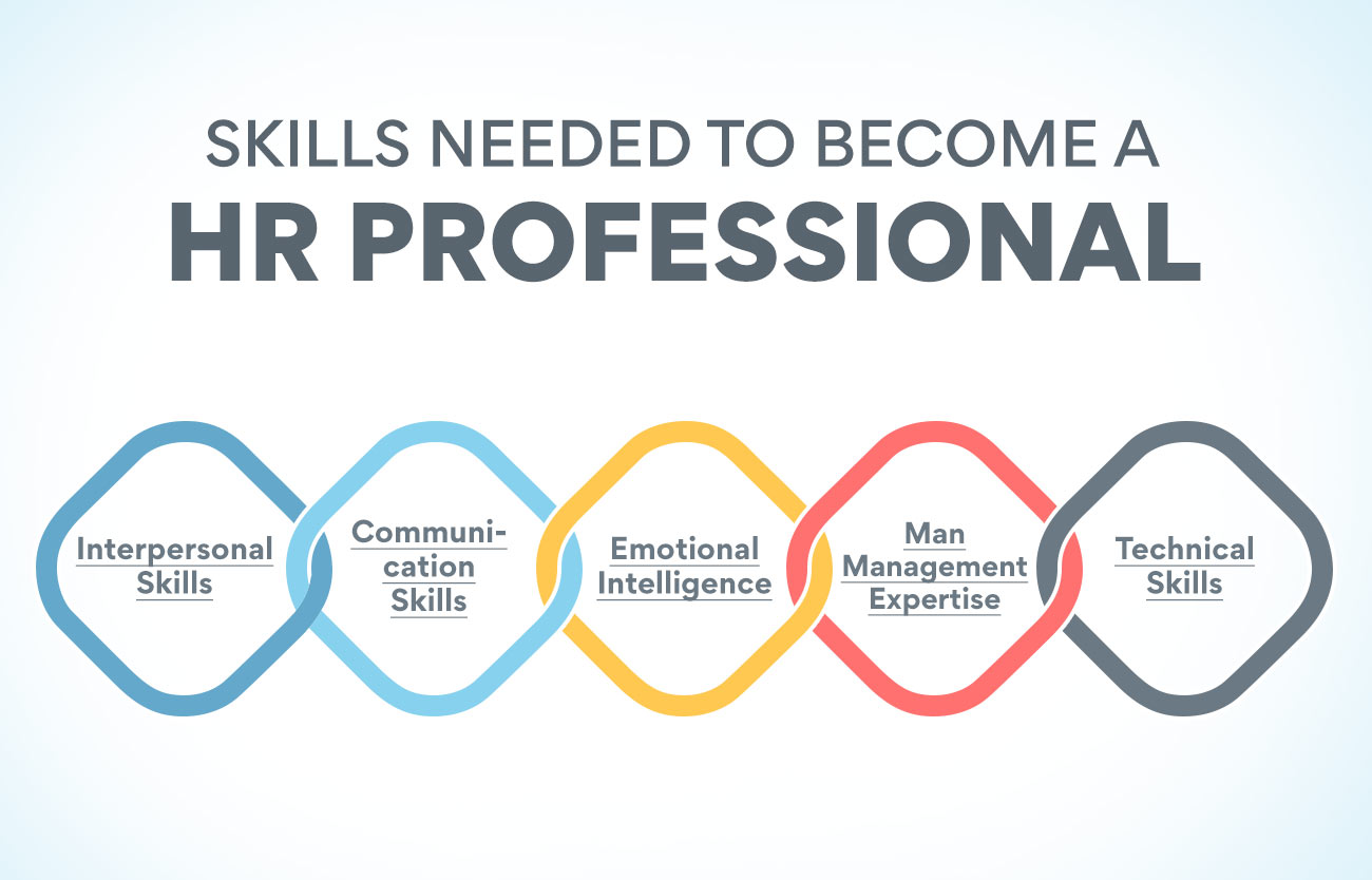 Skills needed to become a HR professionals
