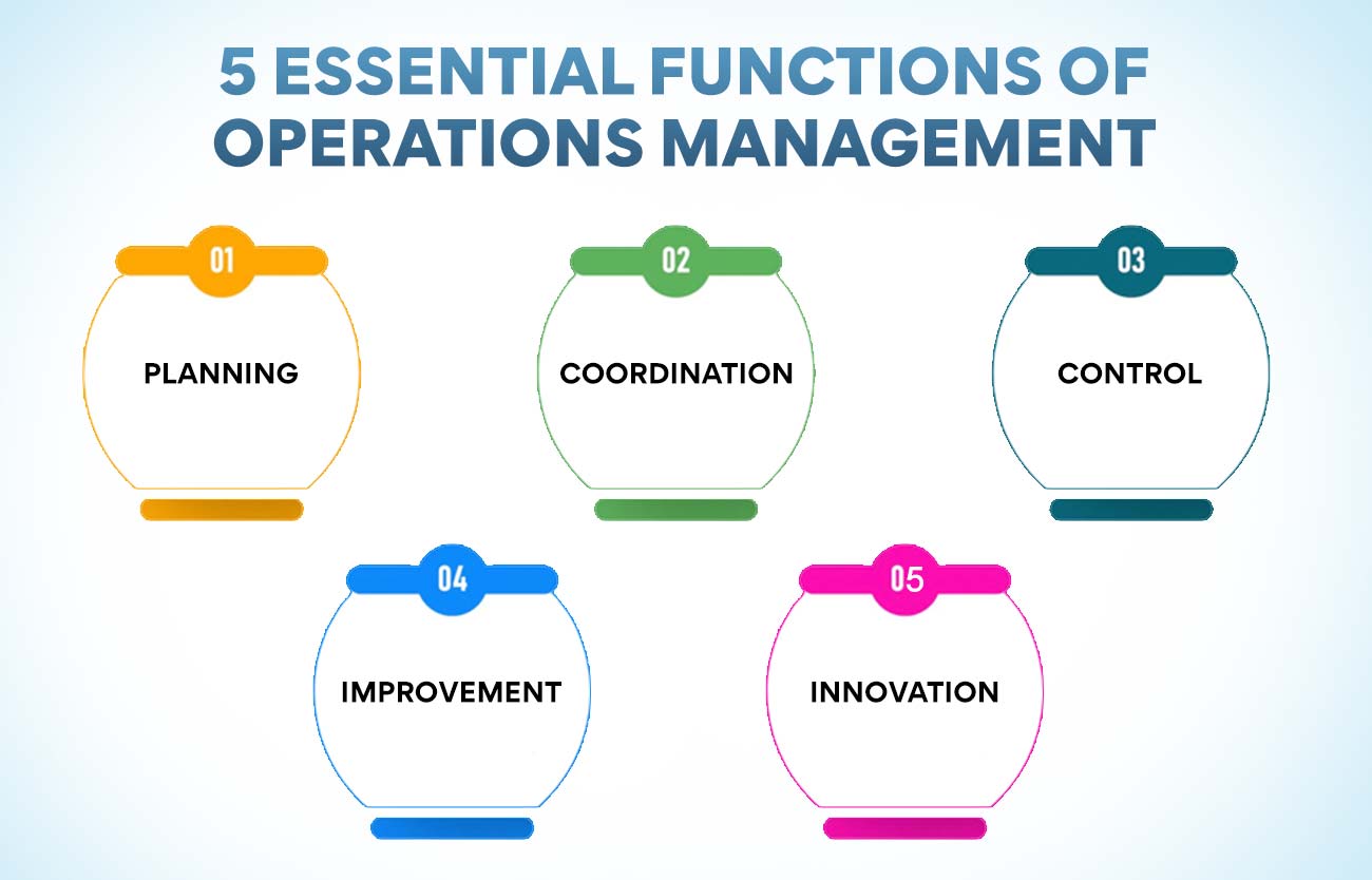 There are 5 essential functions of operations management:
