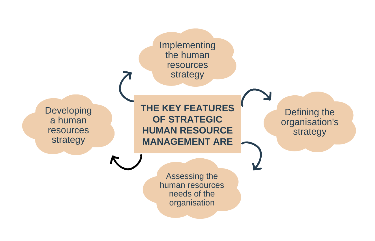 The key features of strategic human resources management are: 