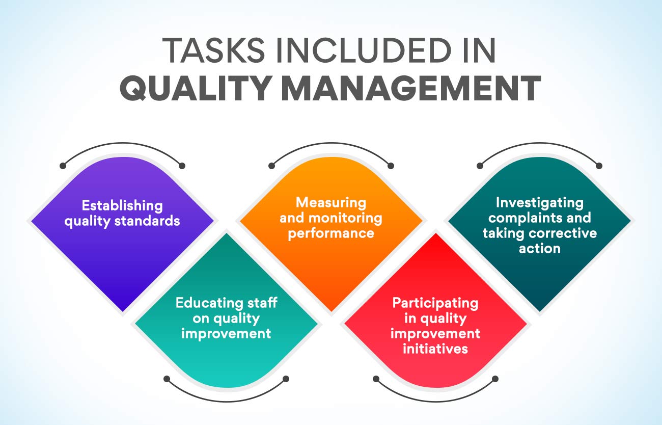 Tasks Included in Quality Management