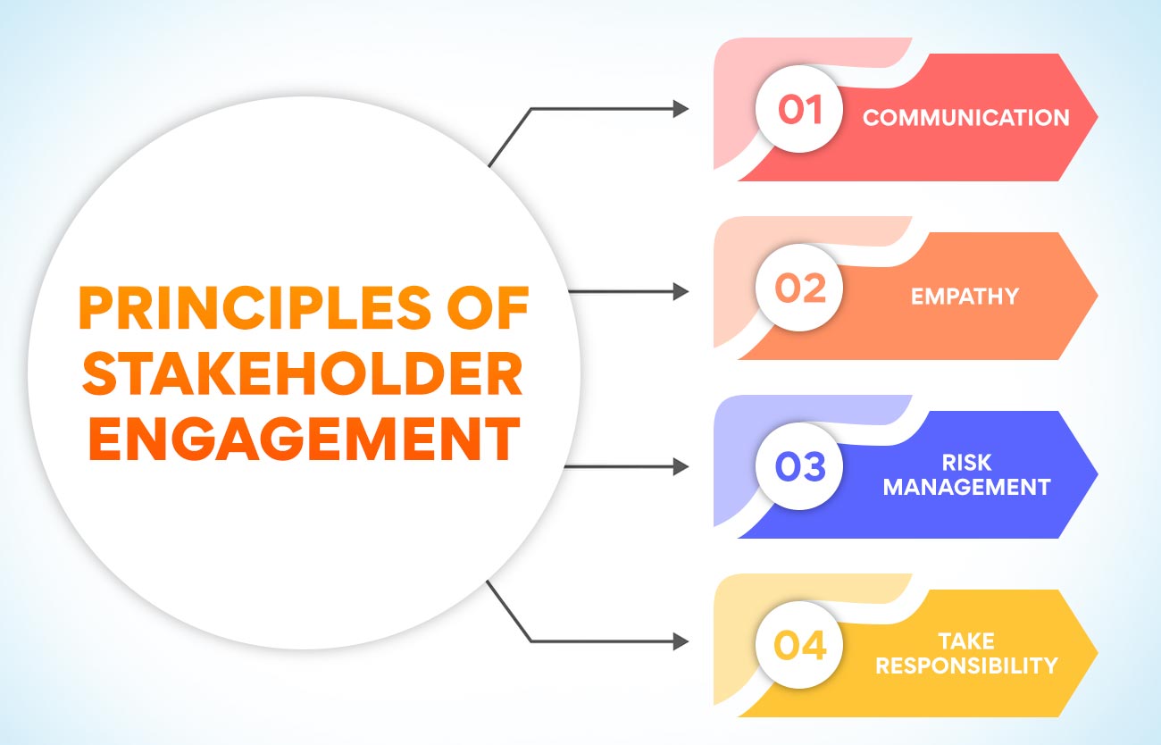 Principles of Stakeholder Engagement