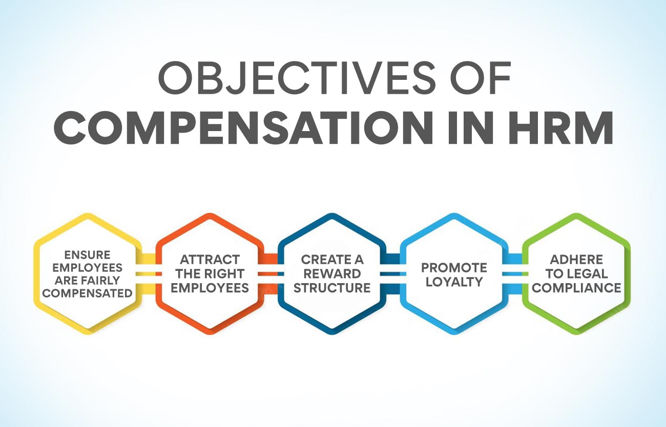 Objectives of compensation in HRM