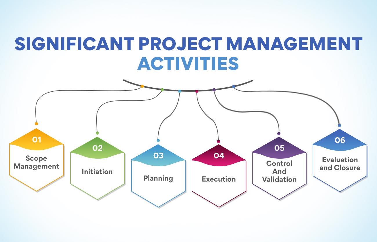 significant Project Management Activities