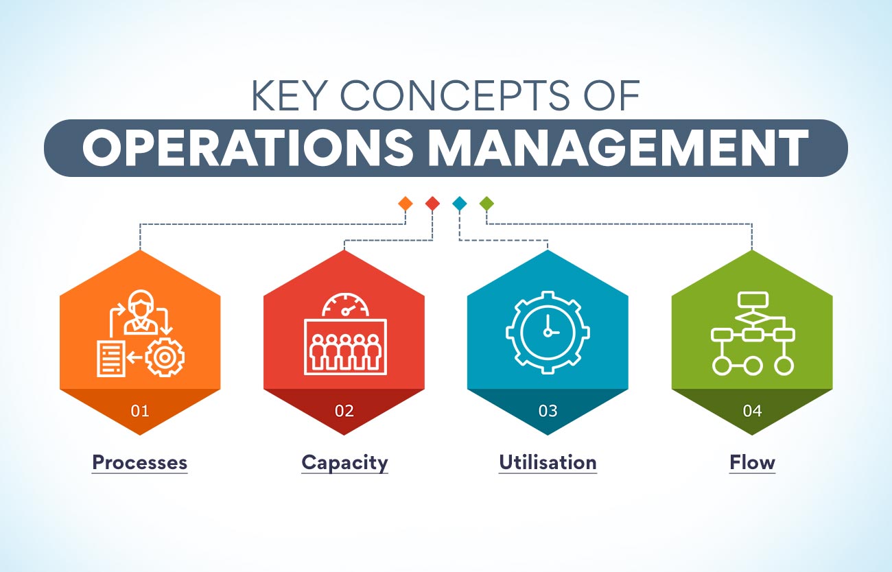 operations management controls the implementation of the business plan