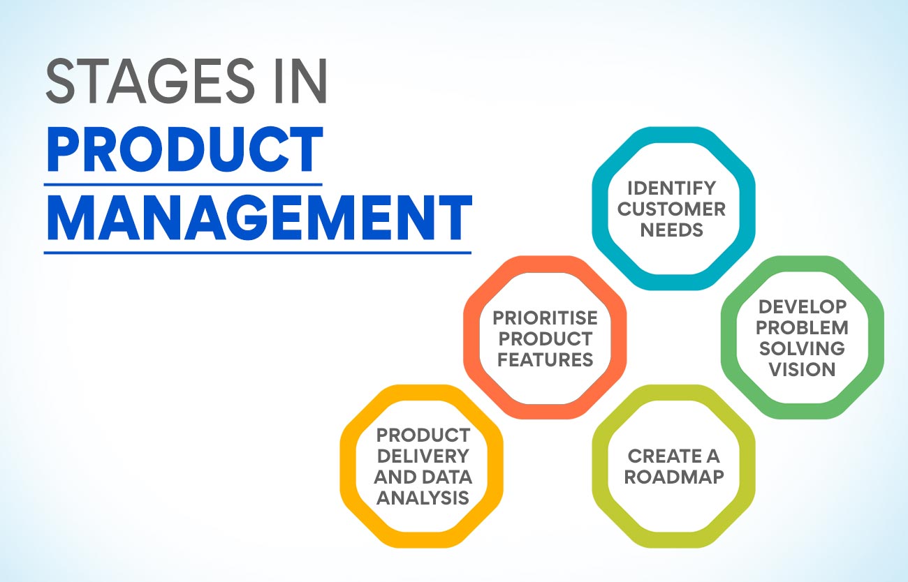 Stages in Product Management 