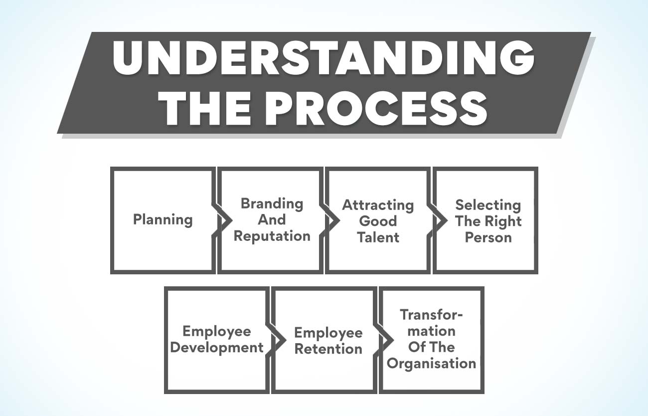 Understanding the Process