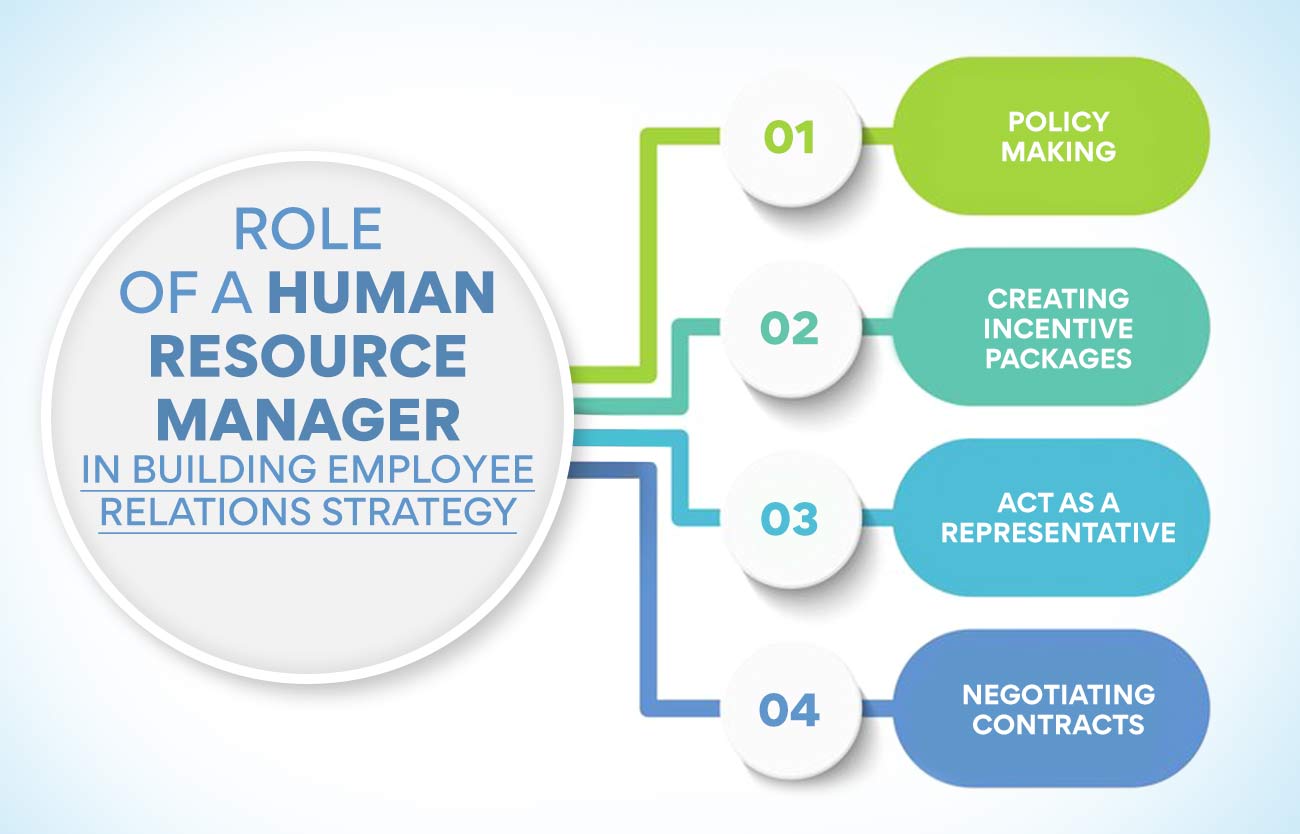 Role of a Human Resource Manager in Building employee relations strategy 
