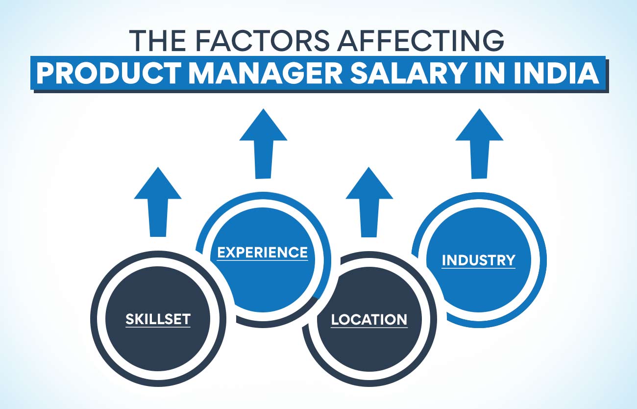 The factors affecting product managers salary in India 