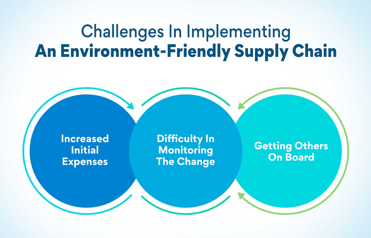 Challenges in Implementing an Environment-Friendly Supply Chain