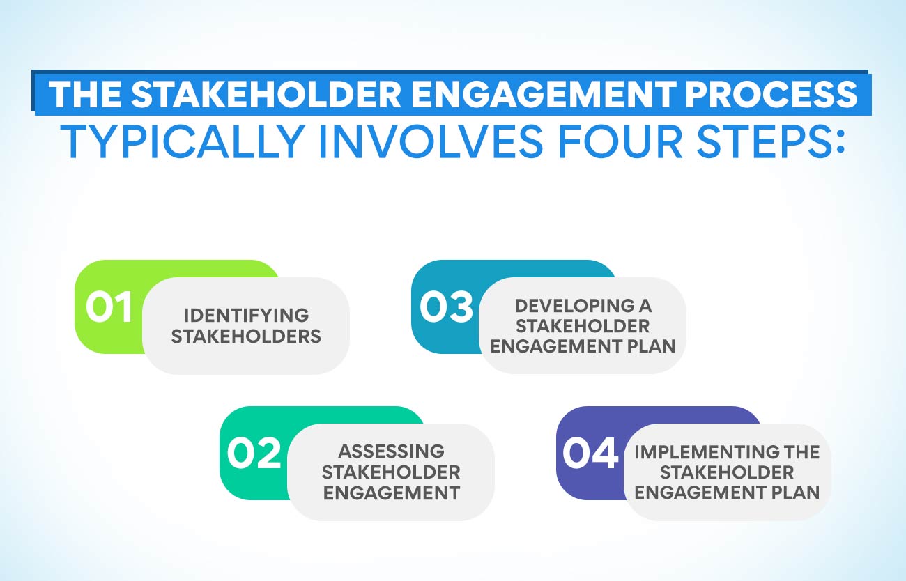 The Stakeholder Engagement Process typically involves four steps