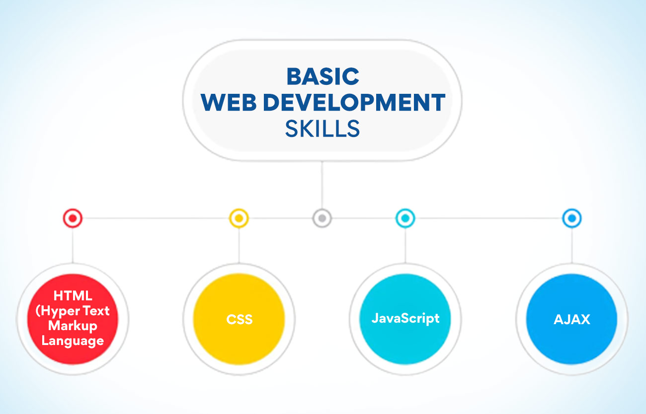 Basic Web Development Skills