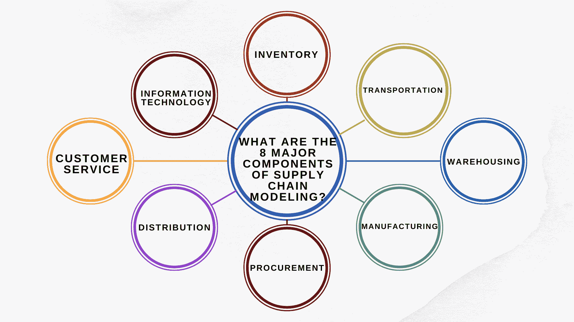 what are the 8 major components of supply chain modeling?