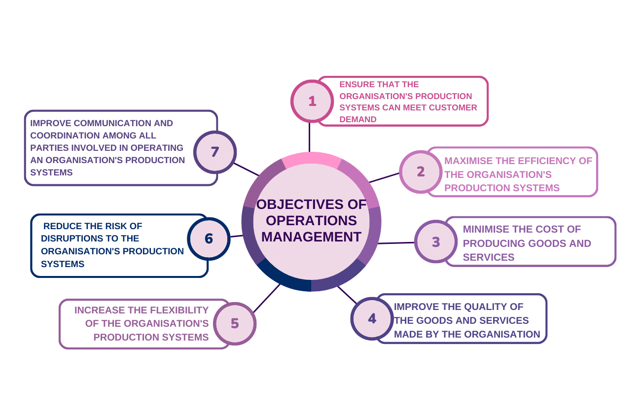 Objectives of operations management