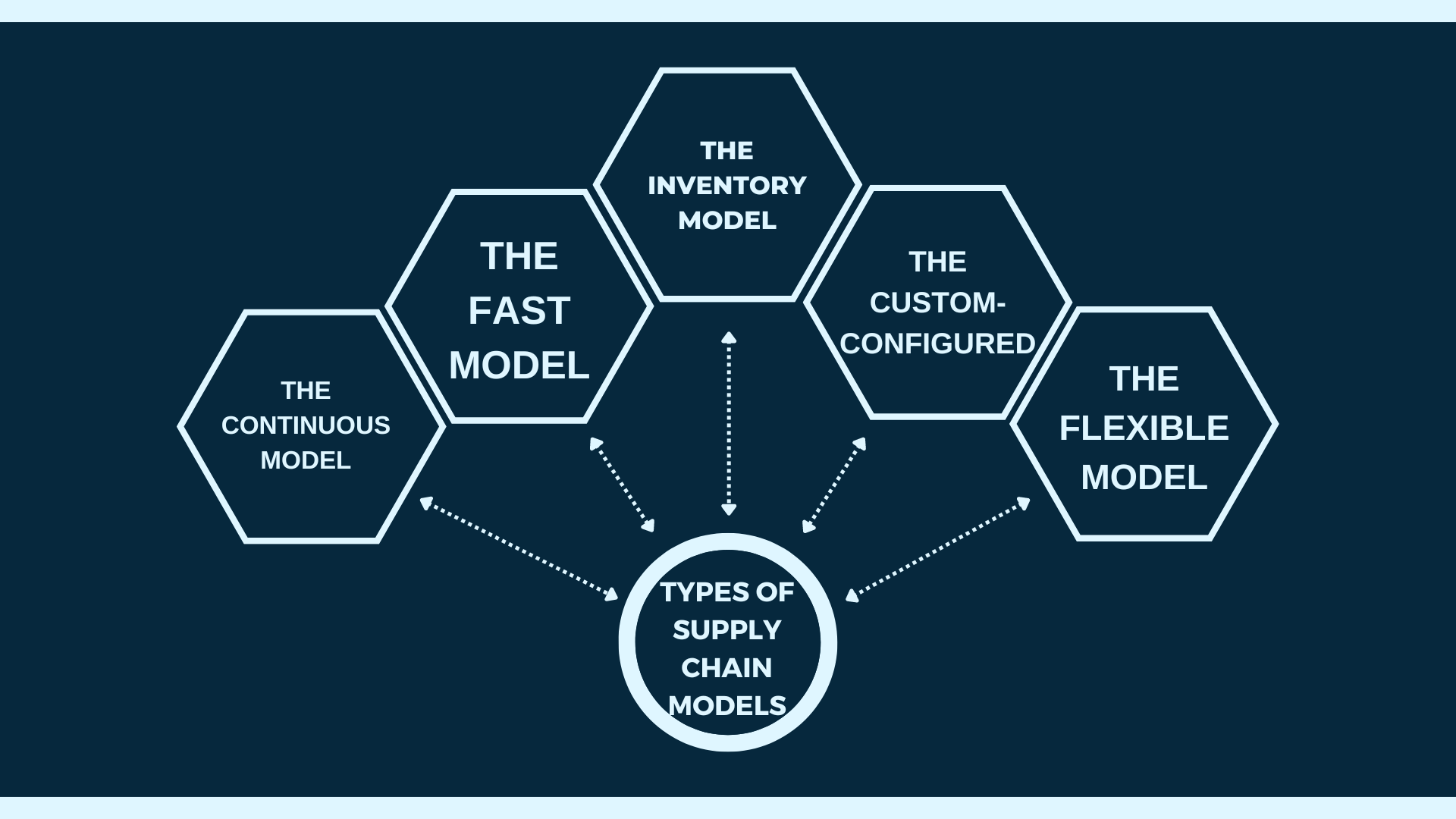 Types of Supply Chain Models