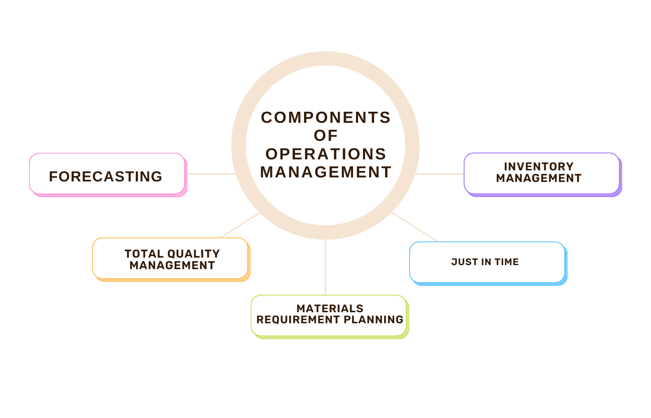 components, nature of Operations management