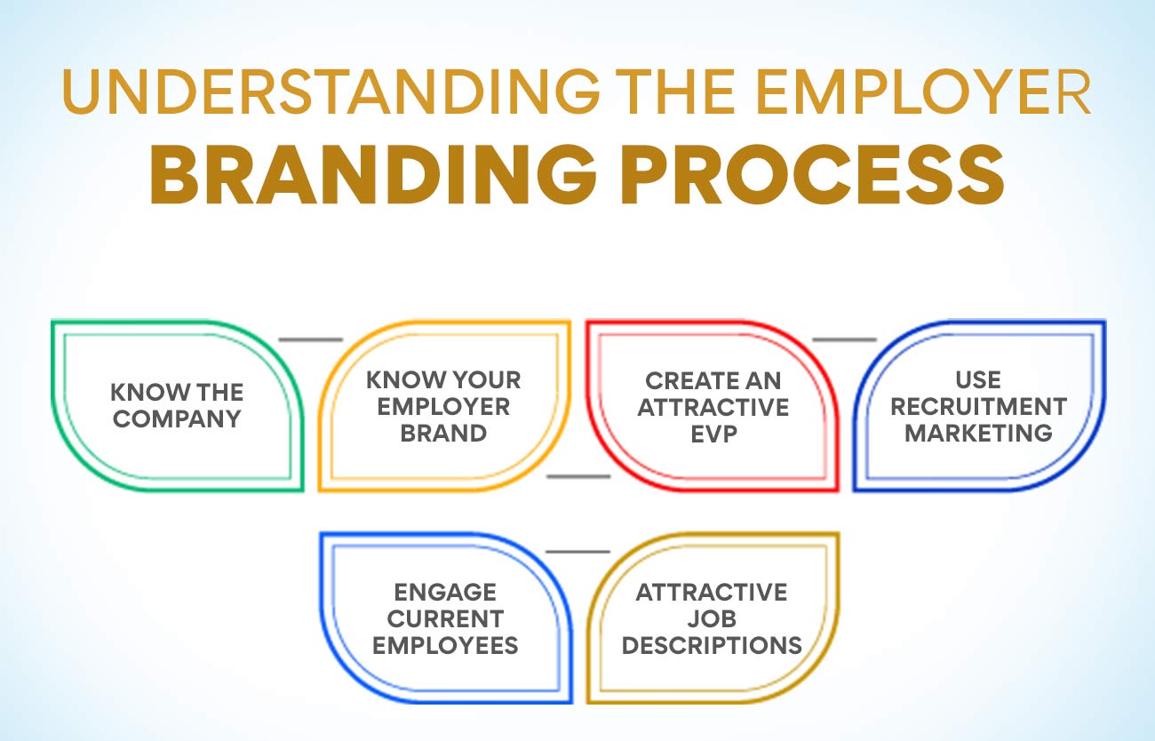 Understanding the Employer Branding Process