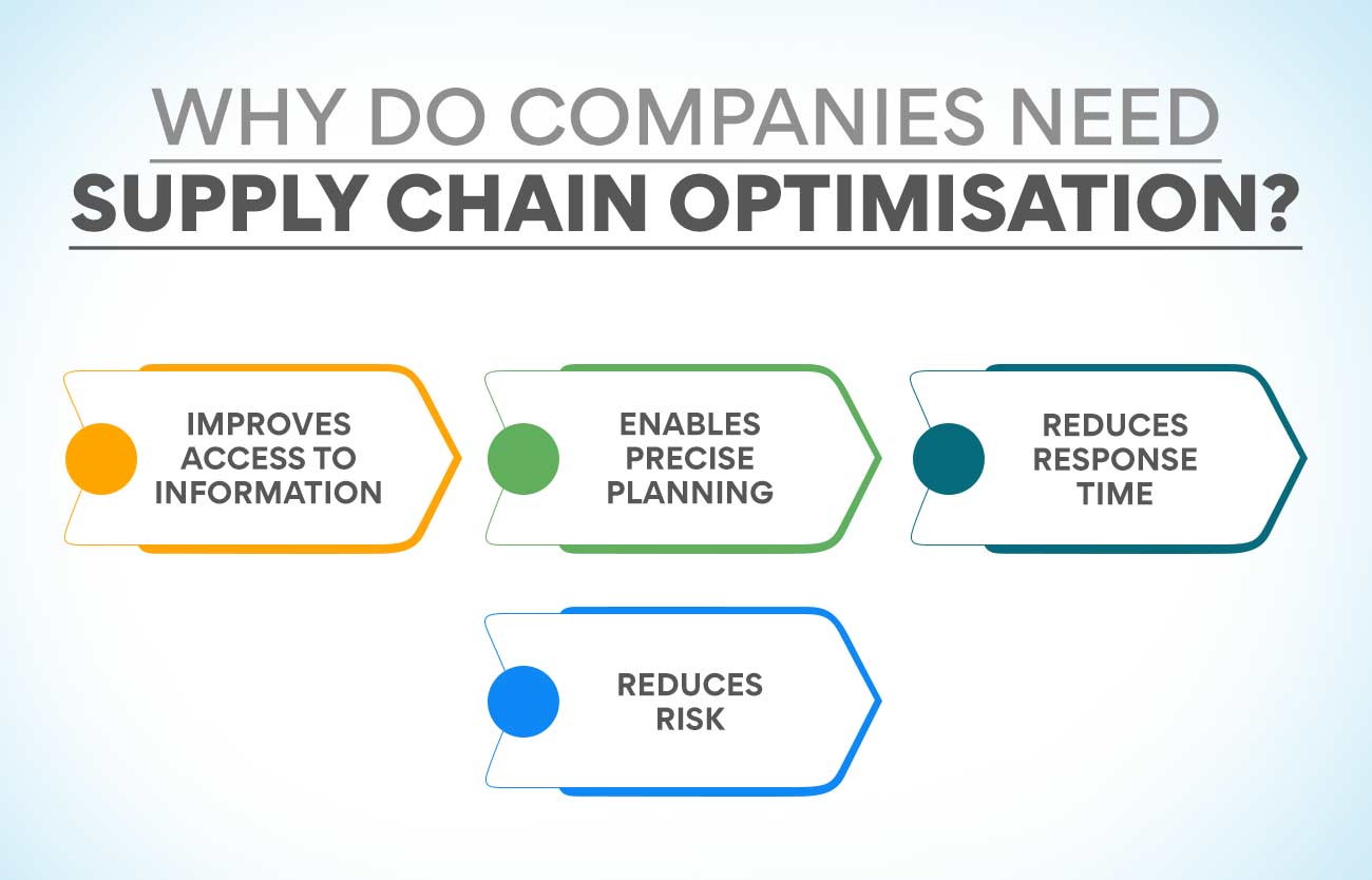 Why do companies need supply chain optimisation?